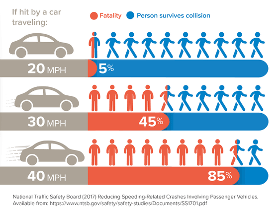 As much as people like to bitch about governments doing this for revenue- would you want your kid to be hit by a car travelling 20 or 27?
