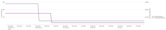 Nightly cash and points rate - 7 days before Apr 1