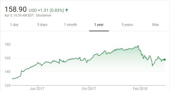 McDonalds Share Price One Year