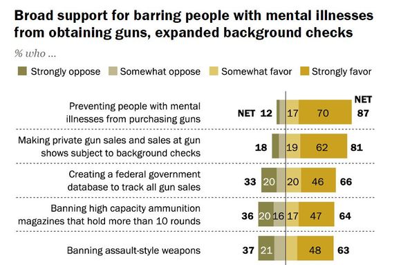 Big majorities for many gun control laws. 