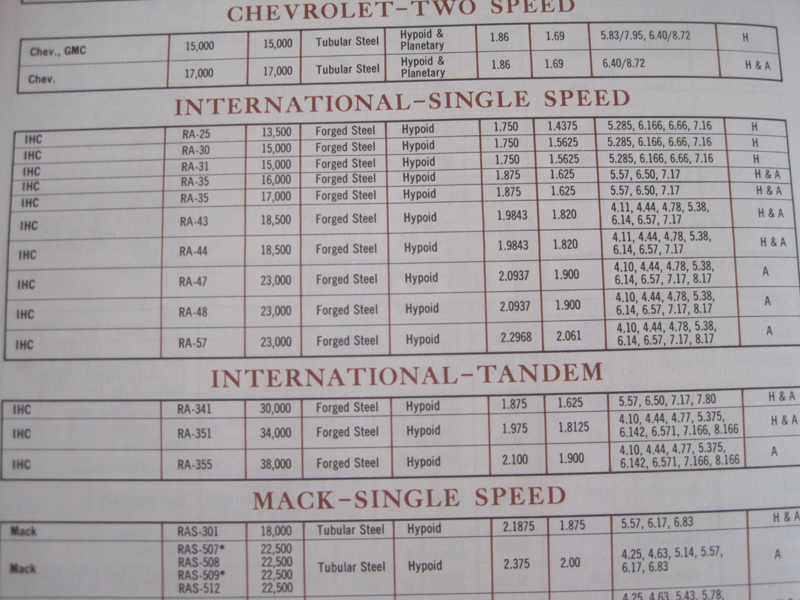 70 C700 Rockwell Axle Ratios Ford Truck Enthusiasts Forums