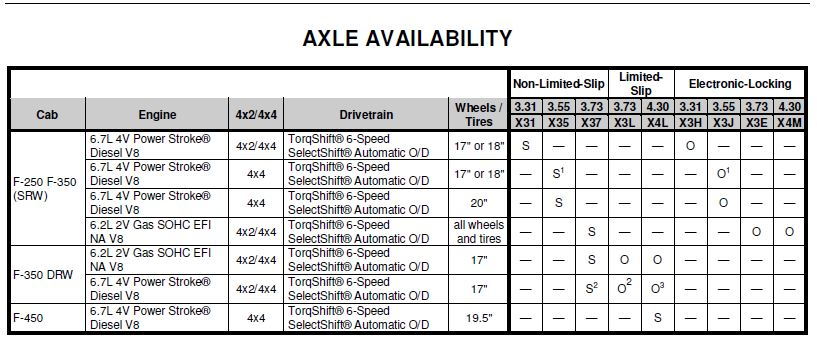 2000 ford excursion axle codes