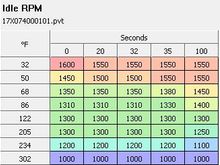 2017 Idle Speed table