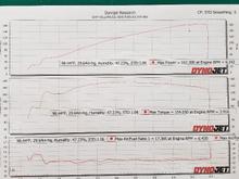 tuned to 162 hp 154 tq.