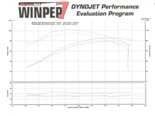 FLHTK Stage 1 Dyno run, Red is after stage 1 parts install, before tuning. Blue is after tuning.