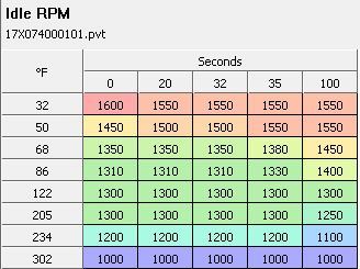 2017 Idle Speed table
