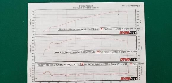 tuned to 162 hp 154 tq.