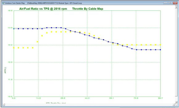 This was where I started for the A21 cams. Again, yellow was the canned tune. It was rich at tip-in, and carried pretty much the same slope as the canned tune. Felt sluggish as you twisted the throttle, no matter fast or slow. All maps resembled this. Merely showing for comparison at this RPM. 