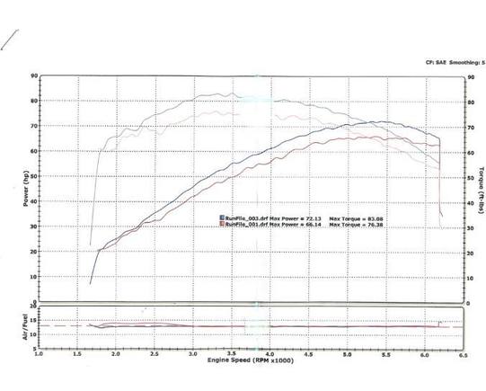 Stock 96" 08 SG. Ness big sucker stage 1 and a PC-V. Bike ran great for 40k after this tune.