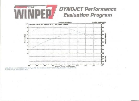 2011 Limited 103 Stage 1 Dyno, V&amp;H True Duals, SERT, 1000 miles, ~ 91 tq / 75 hp
