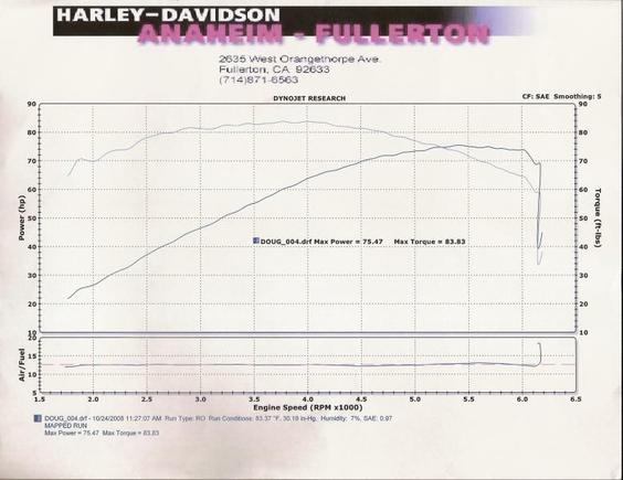 HD Dyno