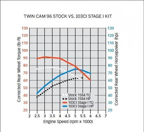 SE 103 Stage I