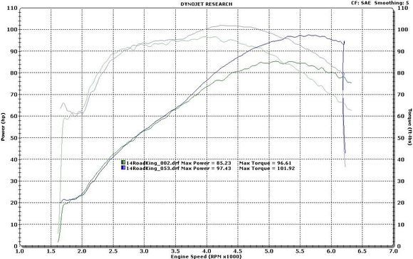 S&S570EZ