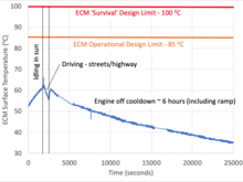 ECM surface temperature measured by a thermocouple mounted to the lower surface of the ECM.  Begins with car idling in the sun for about an hour after on/off driving for about 45 minutes.