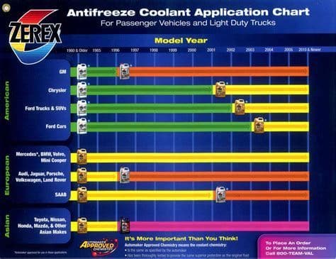 Zerex Coolant Application Chart