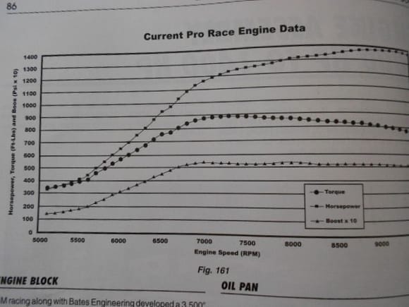 some dyno graphs of the same engine!
 notice the boost #s