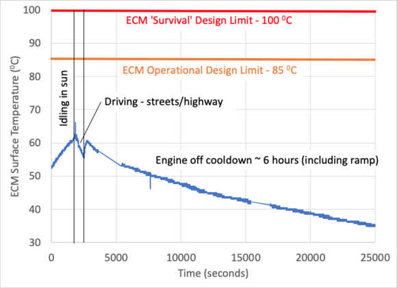 ECM surface temperature measured by a thermocouple mounted to the lower surface of the ECM.  Begins with car idling in the sun for about an hour after on/off driving for about 45 minutes.