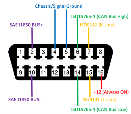 OBD connector