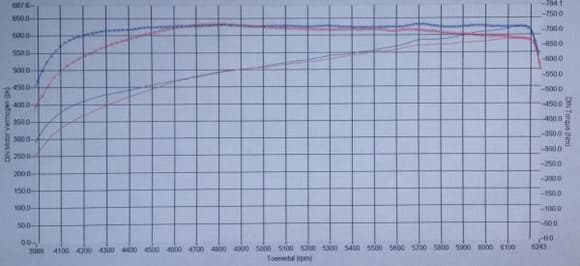 631 HP (524 rwhp) with 4.2 engine