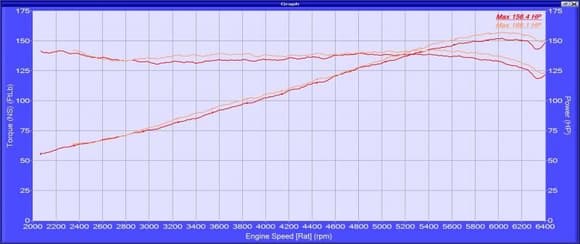 Eurocharged! Torque curve is nice and flat.