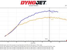 Blue line is GTX2860R Gen2 @ 19-20psi, Yellow is 2560R @18-19psi