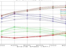 Power figures are almost there - a little high for whp, but a fair bit lower than the crank hp figures from my dyno days last year. But its really the comparison I am interested in.