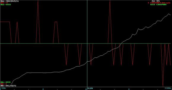 I'm manually operating the TPS to test the system. On the laptop and visually this test was successful. More TPS, more water, lower count on PWM sensor (more Hz, more water)