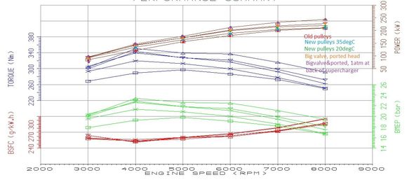 Power figures are almost there - a little high for whp, but a fair bit lower than the crank hp figures from my dyno days last year. But its really the comparison I am interested in.