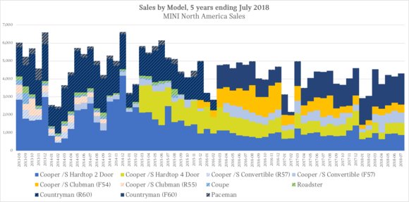 MINI Sales Chart, Aug 2013 through July 2018