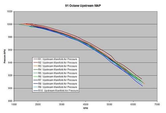 Upstream Manifold Pressures