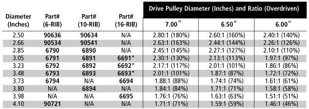 Blower Pulley Ratio Chart