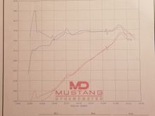 2nd dyno run after cam/intake swap running email EFI Live tune, overlaid on the first run. Dip in power at peak RPM due to fueling/tune issue