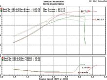 called it! I did a run after I pulled the slowmaster exhaust off and it picked up 30rwhp. This is the final result at 12# of boost.