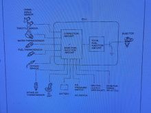 Things the ecu looks at to set the injectors. Includes o2 sensor.