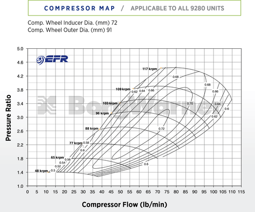 EFR 9280 Compressor Map