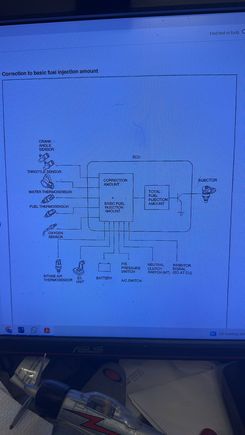 Things the ecu looks at to set the injectors. Includes o2 sensor.