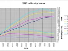 Boost vs horsepower for the Renesis