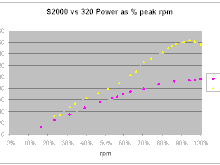 S2000 vs BMW 320 Power % rpm Curves