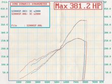 Dyno dynamics