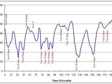 Spa speeds log