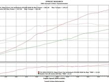 SOS GTX3576 10psi Vs All motor