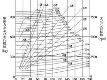 F20C power torque speed gears
