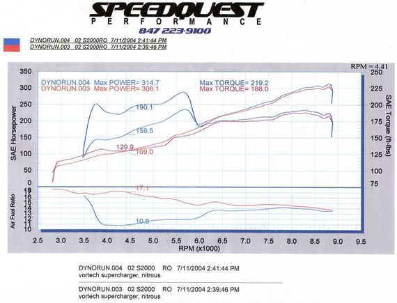 Dyno with 65 shot nitrous