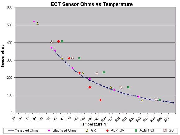 ECT Chart Comparison