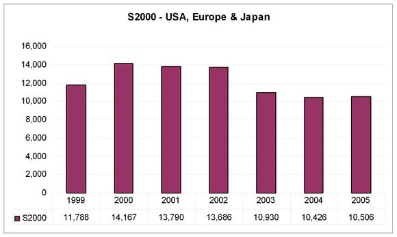 S2000 sales.jpg