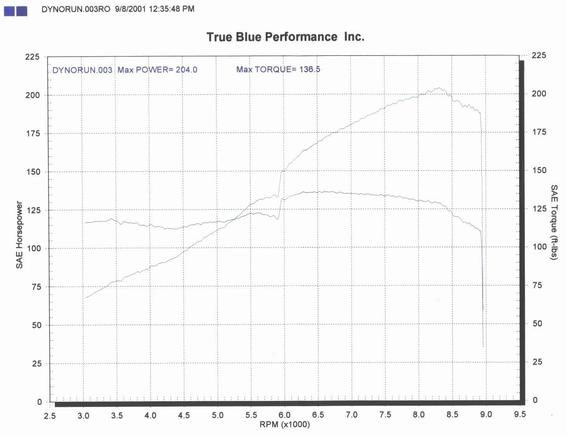 Dyno Graph