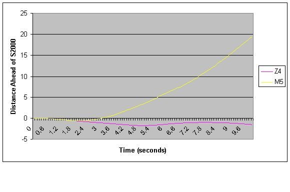 S2000 vs Z4 vs M5 Distance Ahead.jpg