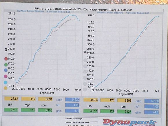 271.9 ftlbs Torque  467.1 rwhp