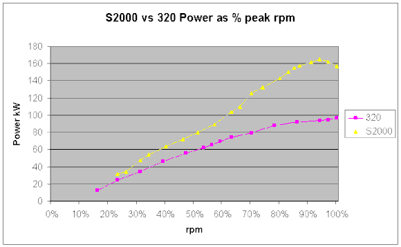 S2000 vs BMW 320 Power % rpm Curves
