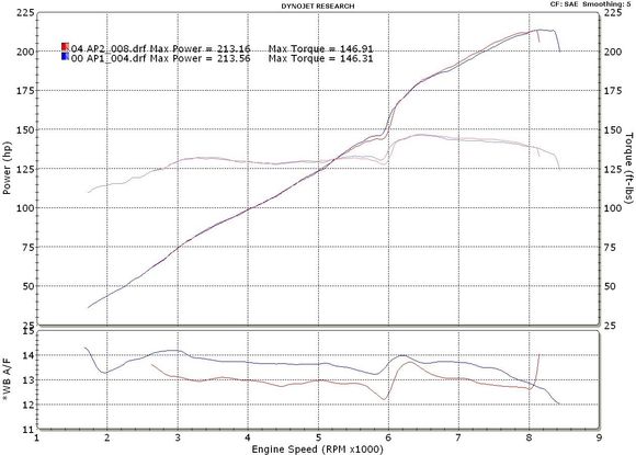 AP1 VS AP2 ECU